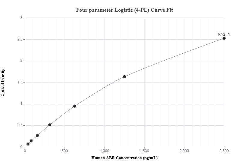 Sandwich ELISA standard curve of MP00961-4, Human ABR Recombinant Matched Antibody Pair - PBS only. 84011-4-PBS was coated to a plate as the capture antibody and incubated with serial dilutions of standard Ag29522. 84011-1-PBS was HRP conjugated as the detection antibody. Range: 3.91-2500 pg/mL 